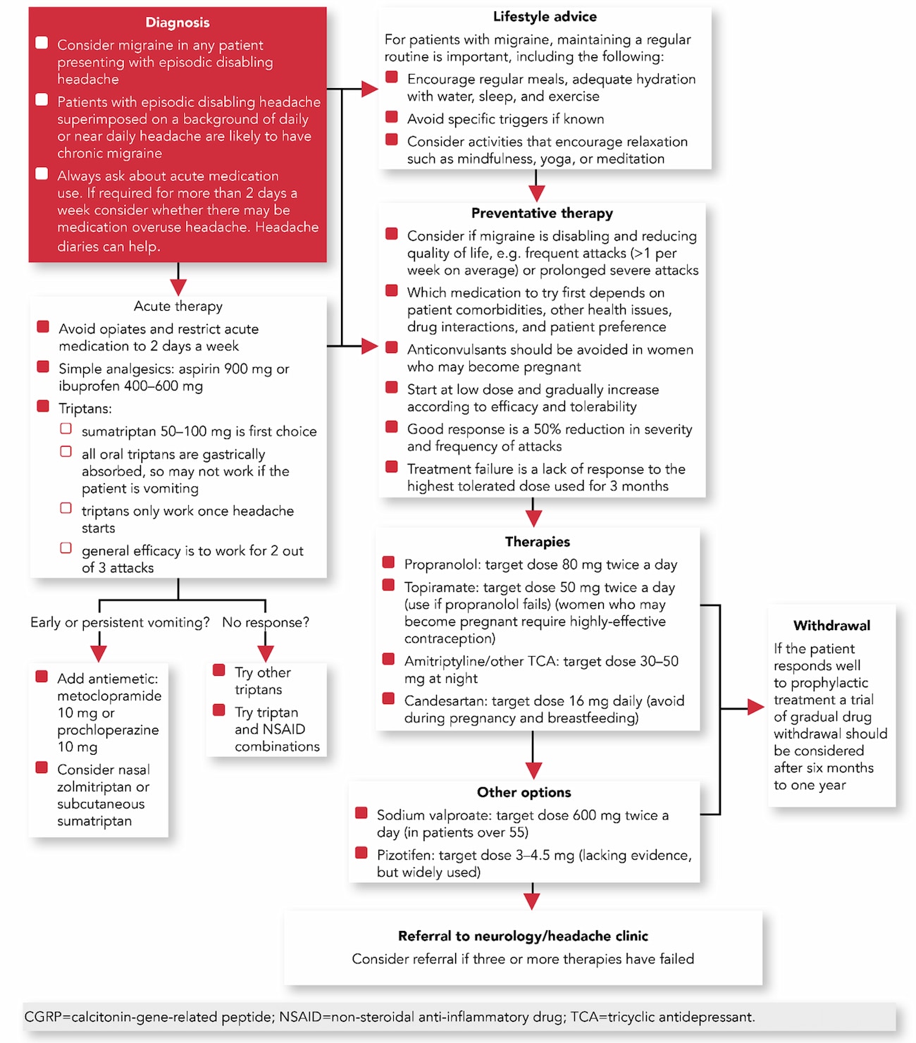 Migraine: Pharmacological Management